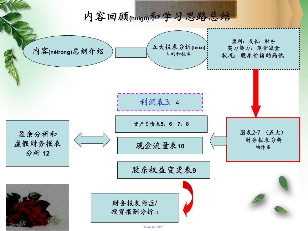 财务报表分析课件629页PPT