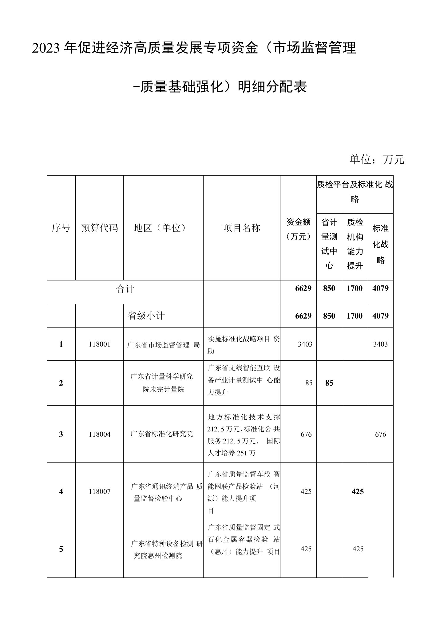 2023年促进经济高质量发展专项资金市场监督管理-质量基础强化明细分配表