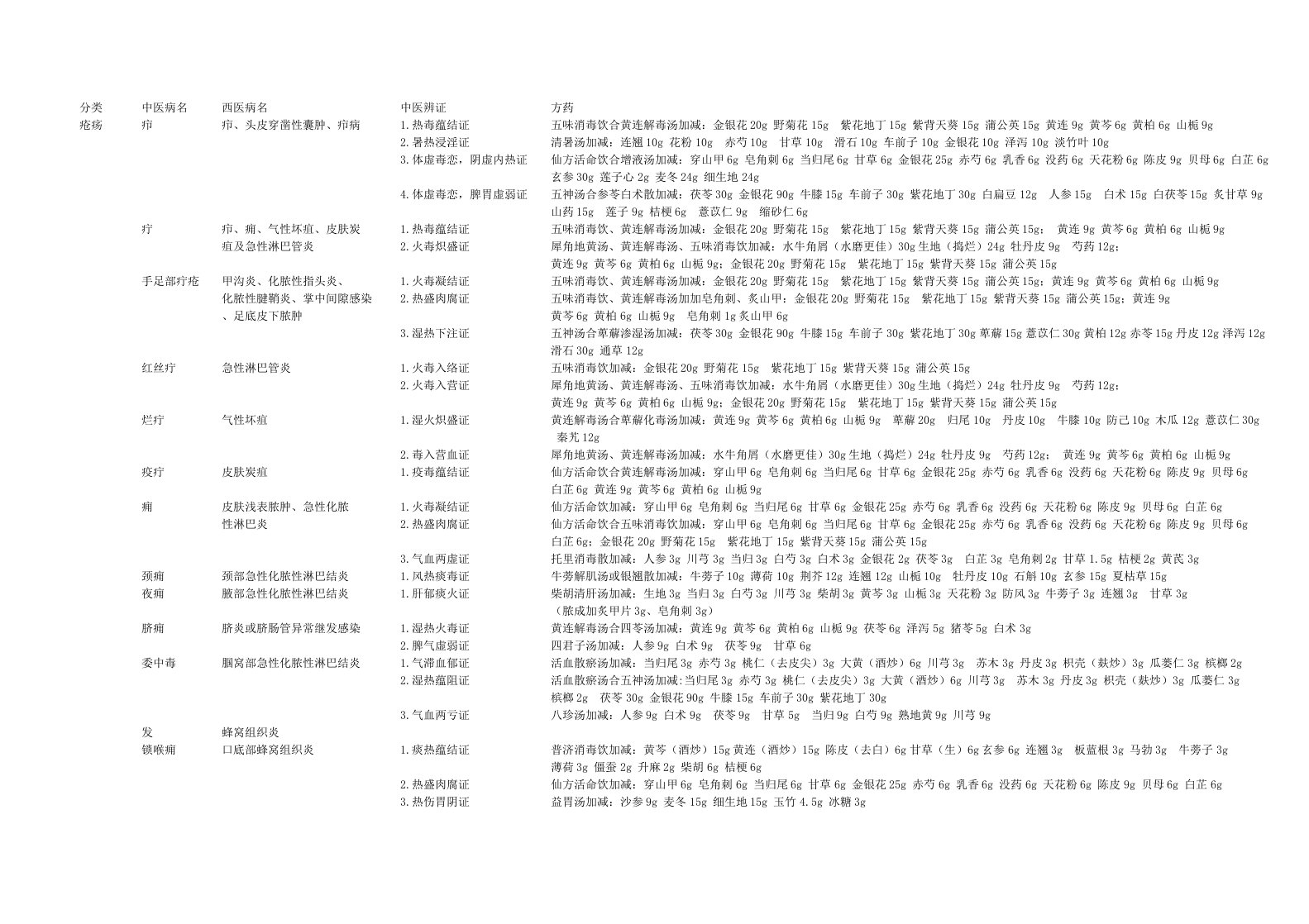 皮肤科中医方剂(含用量与中西医病名对比)