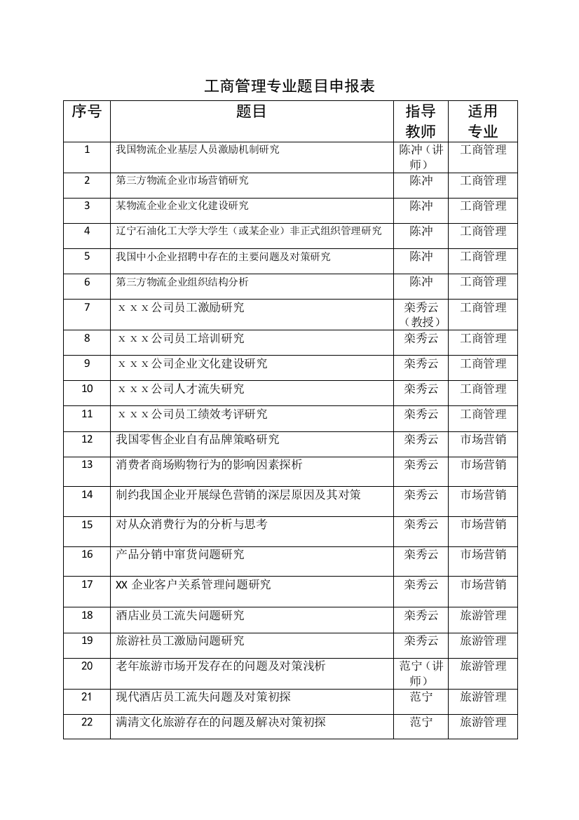 工商管理专业题目申报表-2