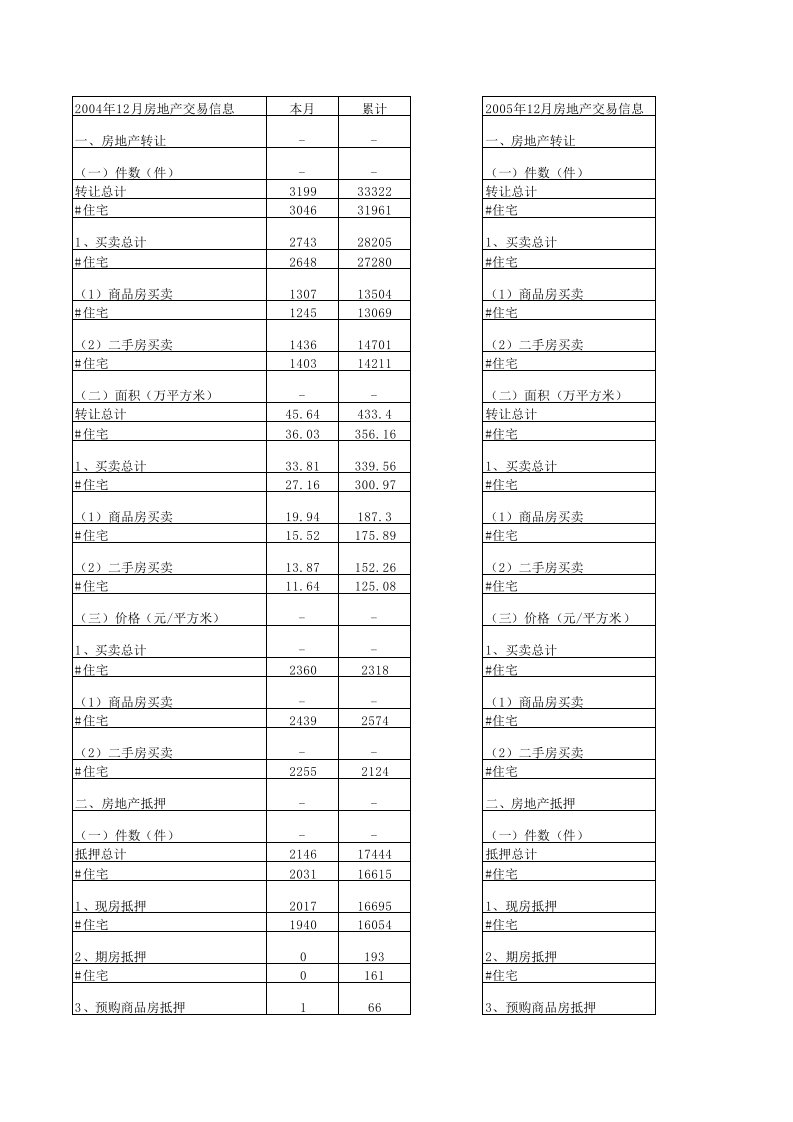 房地产经营管理-济南房地产交易数据资料