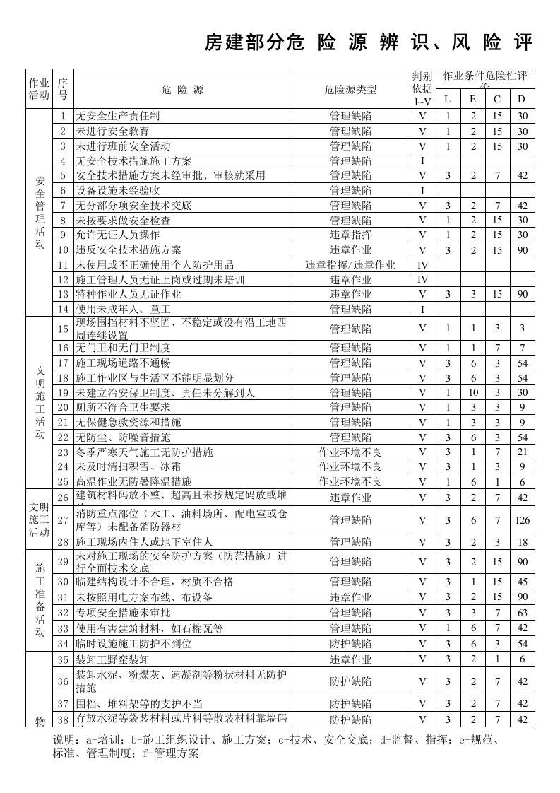 房建危险源辨识、风险评价表及重要危险源清单