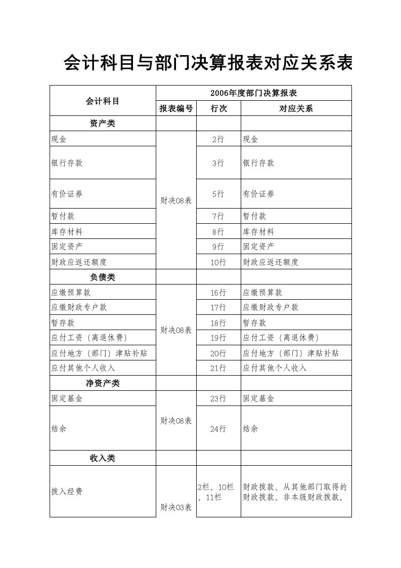 会计科目与部门决算报表对应关系表(行政单位)