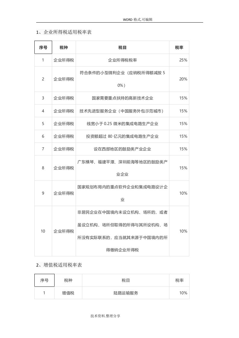 2018最新企业所得税、增值税率表