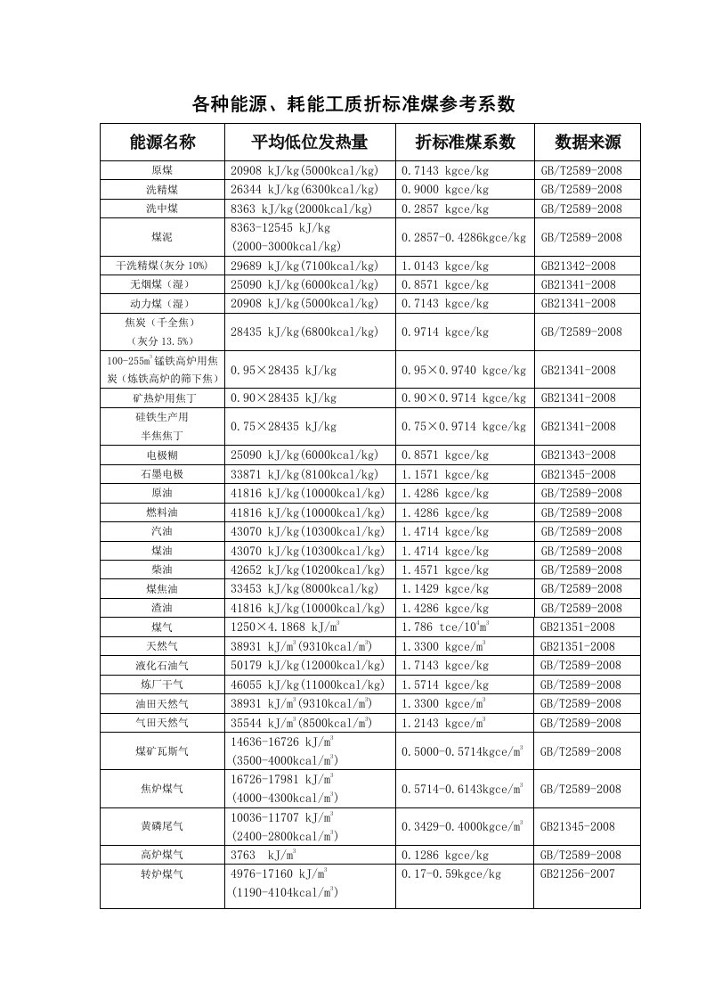 各种能源折标准煤参考系数.doc