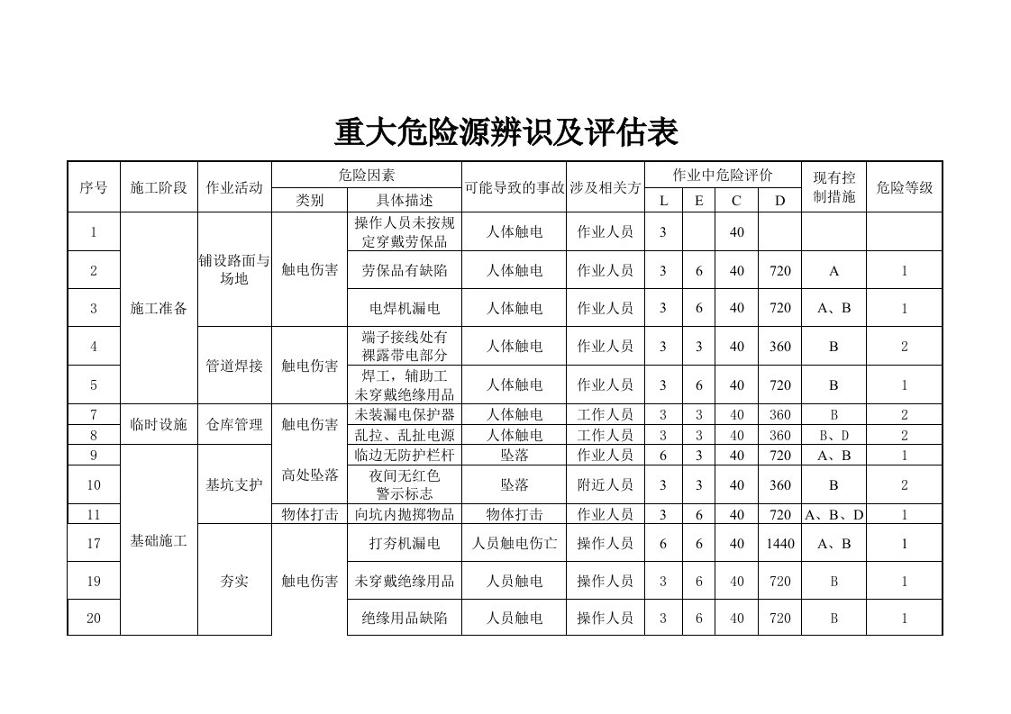 重大危险源辨识、评价表