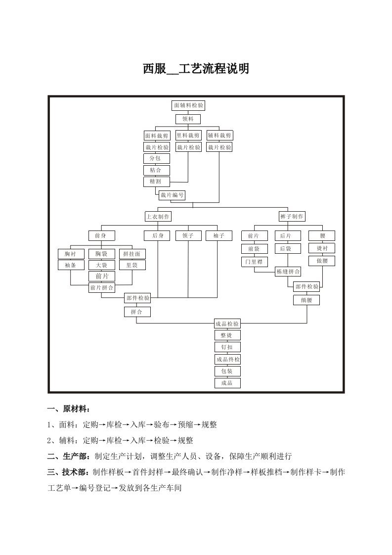 西服制作工艺流程说明