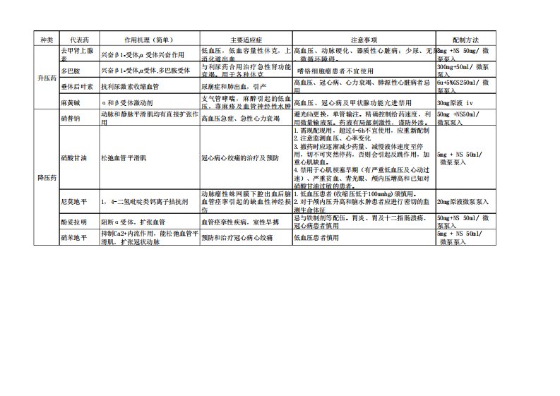 血管活性药分类表