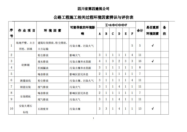 公路环境因素识别评价表