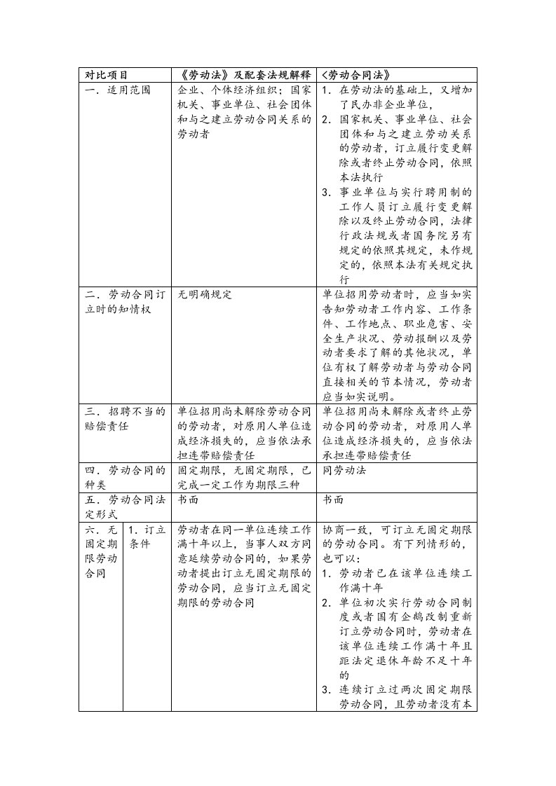 劳动法与劳动合同法对比