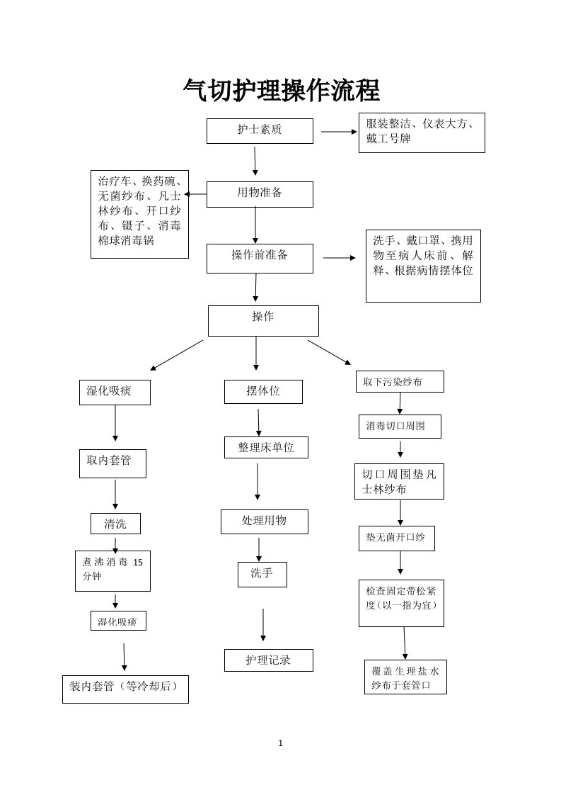 气切护理操作流程