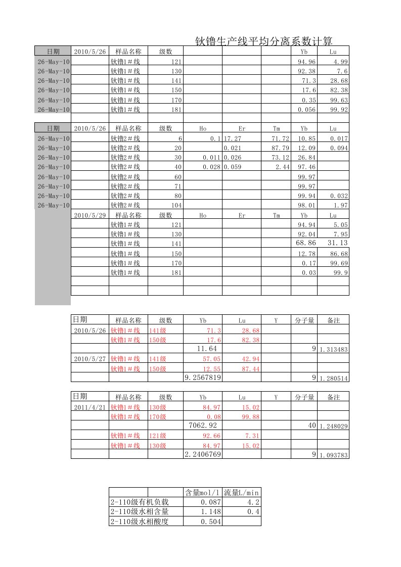 分离系数-钬镥