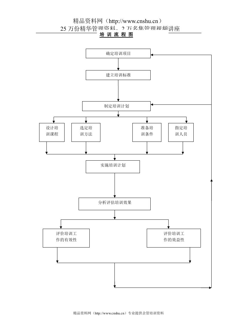 培训流程图(1)