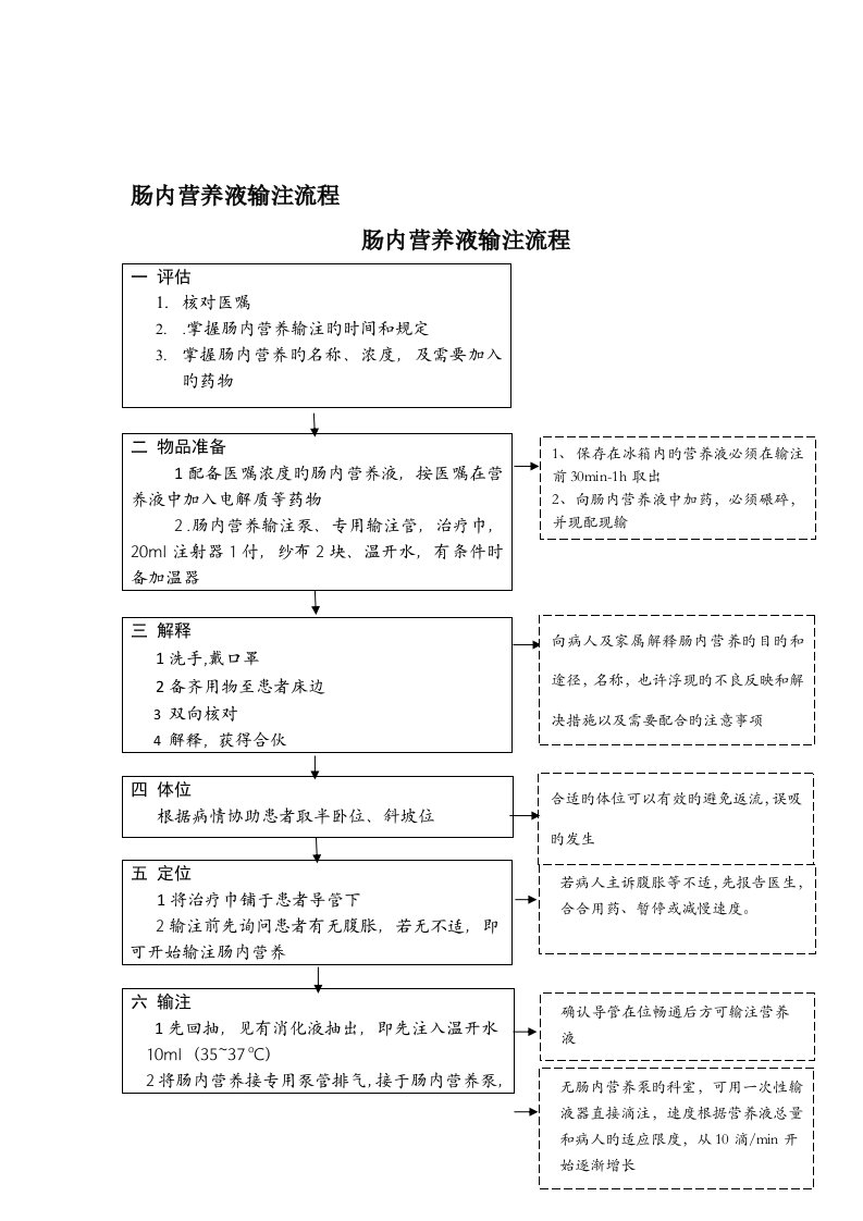 肠内营养护理输注标准流程