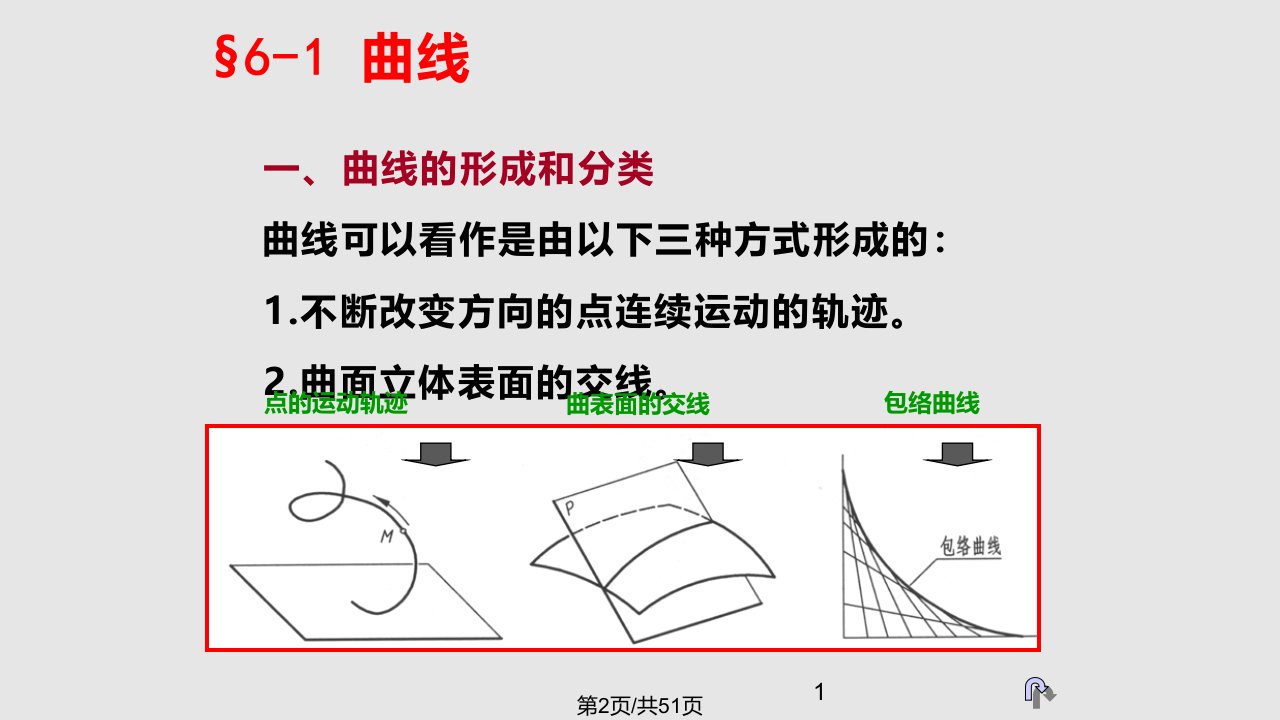 工学画法几何及土木工程制图曲线和曲面课件