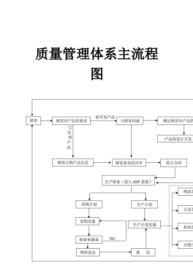 质量管理体系主流程图（DOC