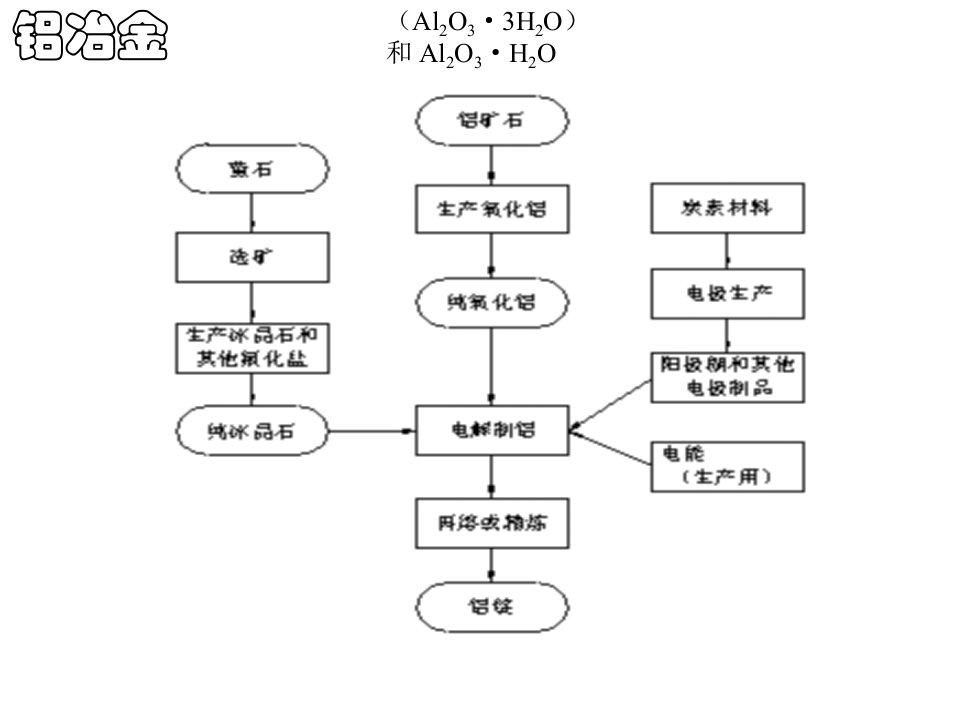 精品课件铜冶金及现代冶金技术