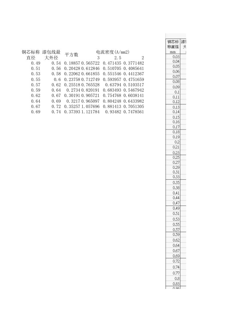 漆包线数据和载流量