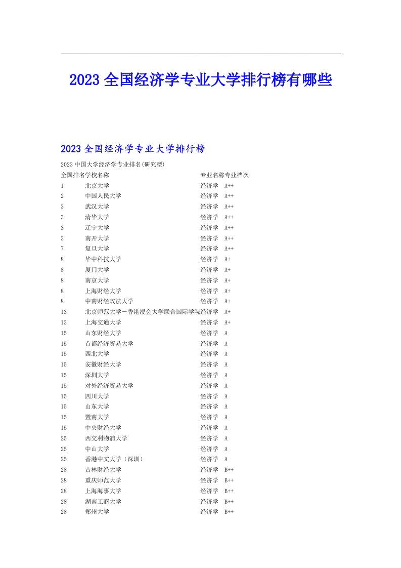 2023全国经济学专业大学排行榜有哪些