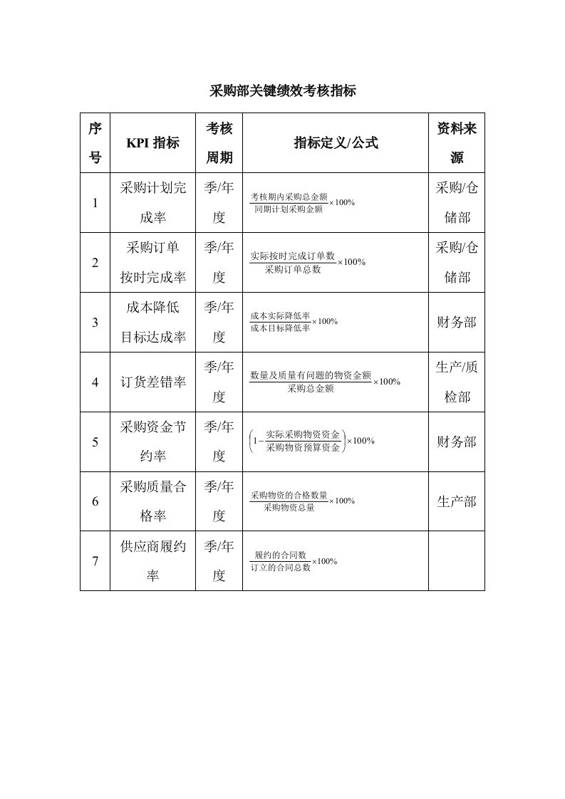 采购部关键绩效考核指标