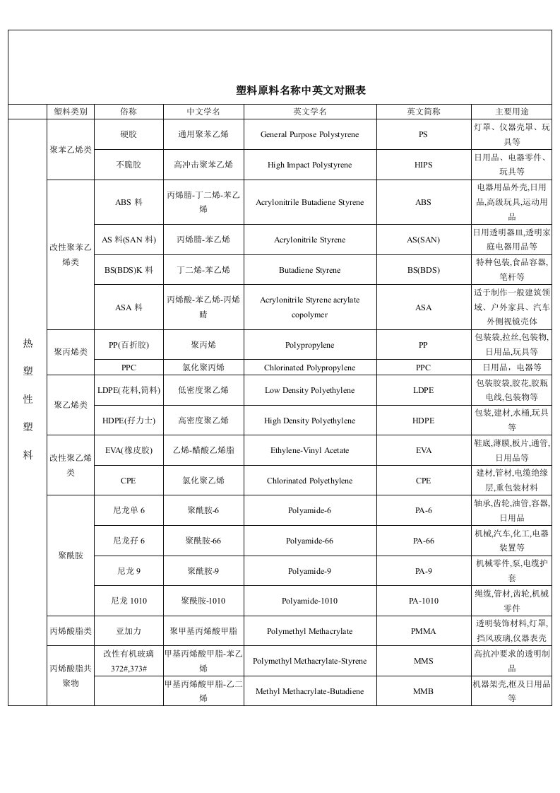 【管理精品】塑料原料名称中英文对照表