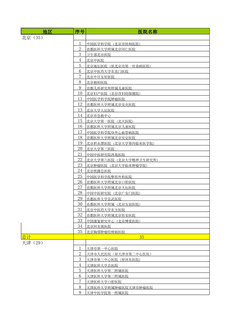 全国三甲医院数据