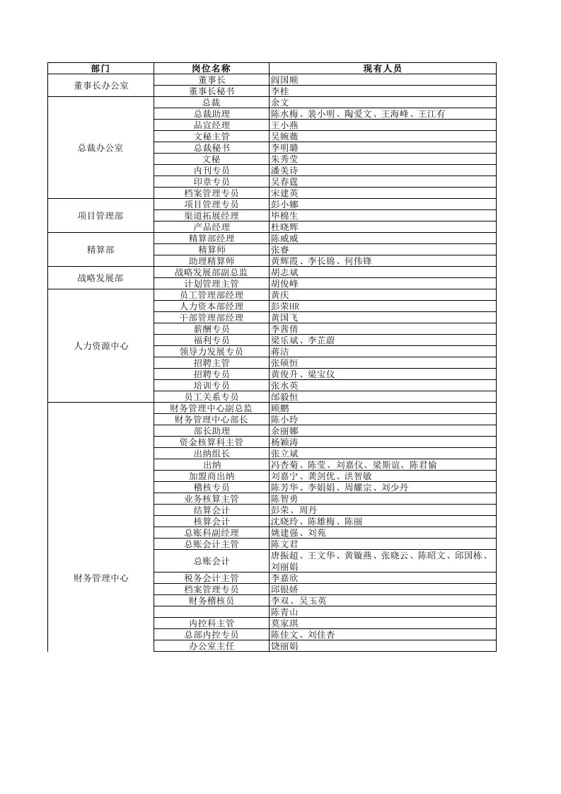 集团岗位、人员及编制表