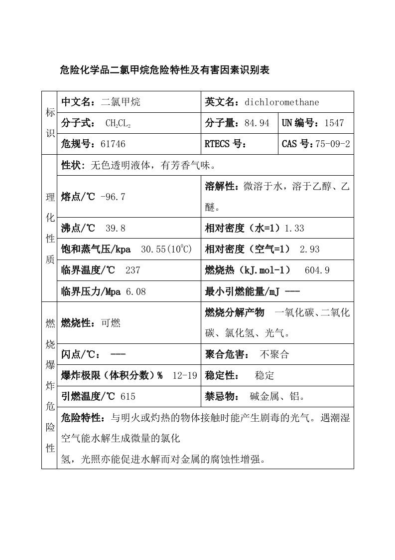 危险化学品二氯甲烷危险特性及有害因素识别表