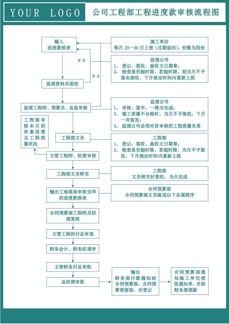 公司工程部工程进度款审核流程图