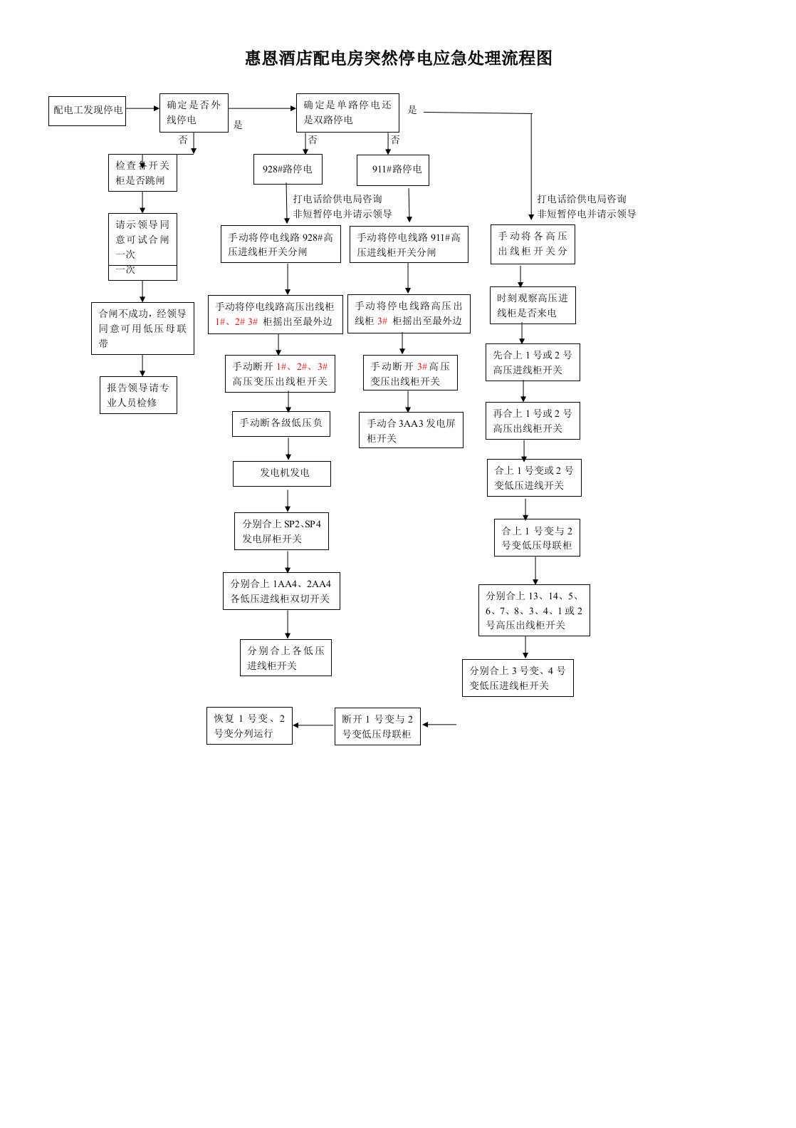 配电房突然停电应急处理流程图