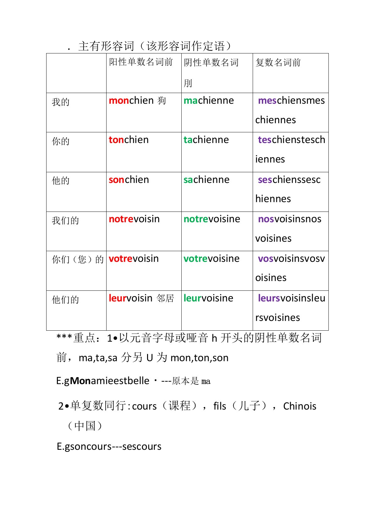 走遍法国上法语语法点U3-U6