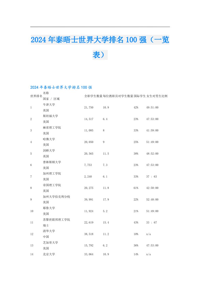 2024年泰晤士世界大学排名100强（一览表）