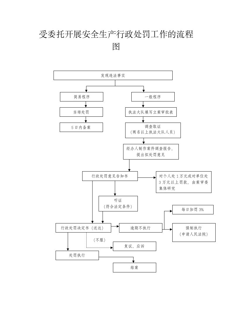 受委托开展安全生产行政处罚工作的流程图