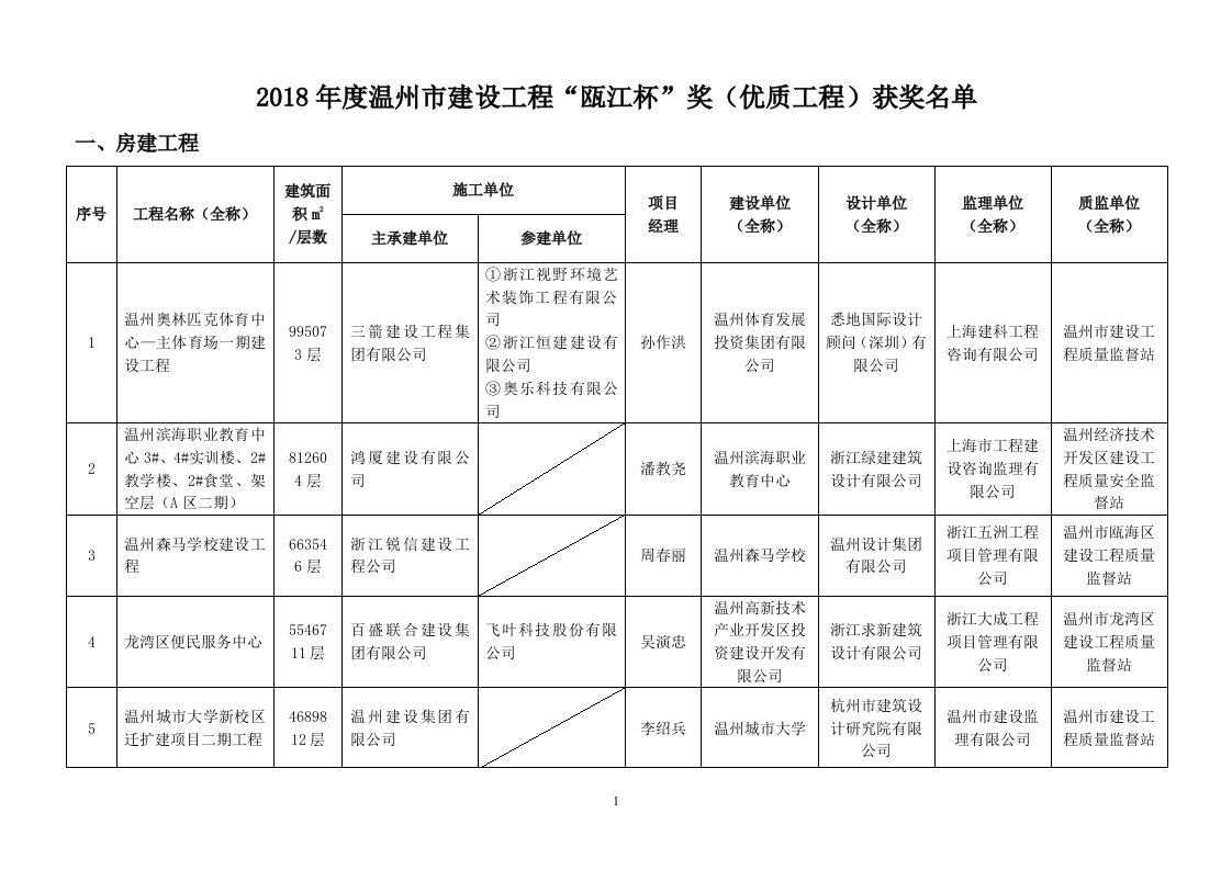 2018年度温州市建设工程瓯江杯奖(优质工程)获奖名单