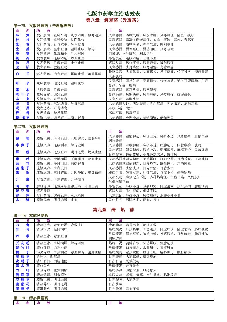 医疗行业-七版中药学主治功效表