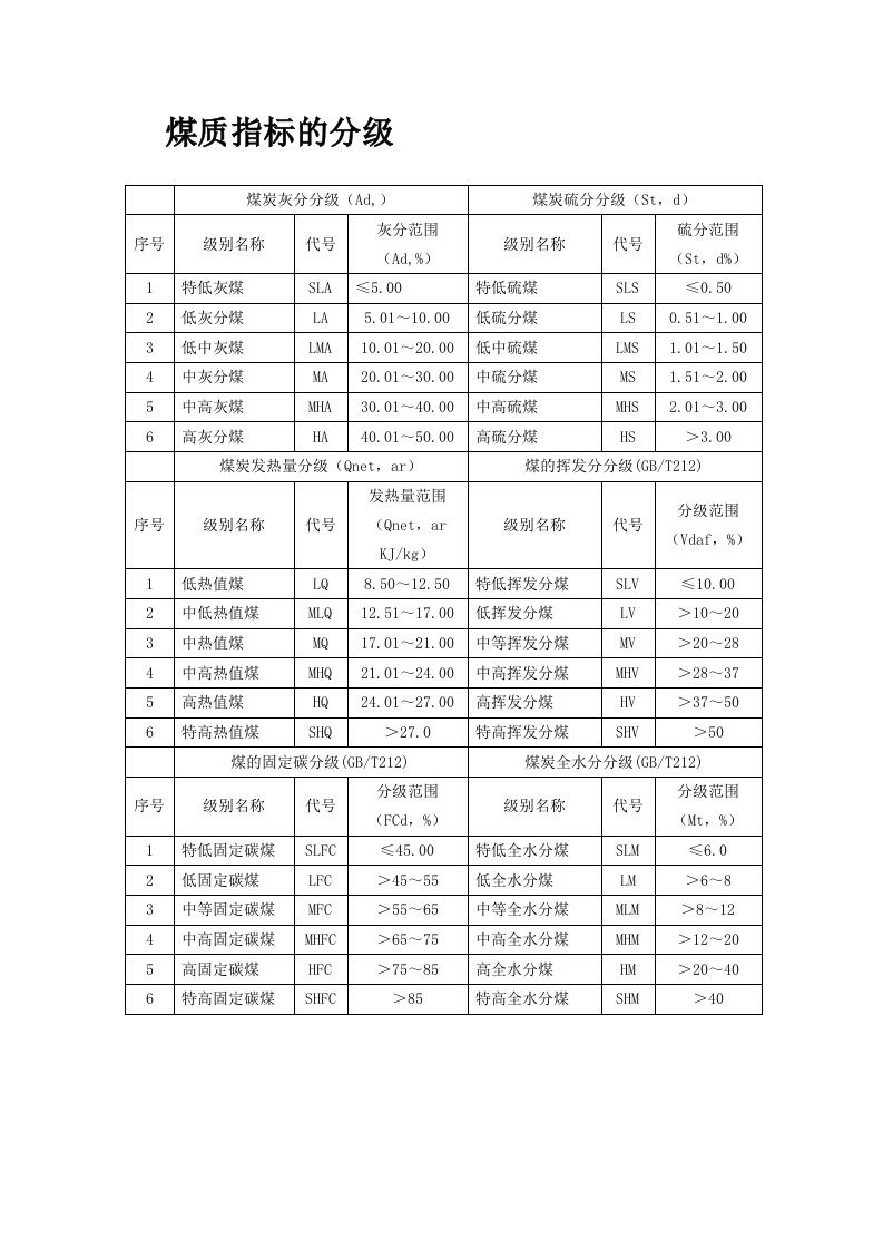 中国煤炭分类、煤质指标的分级