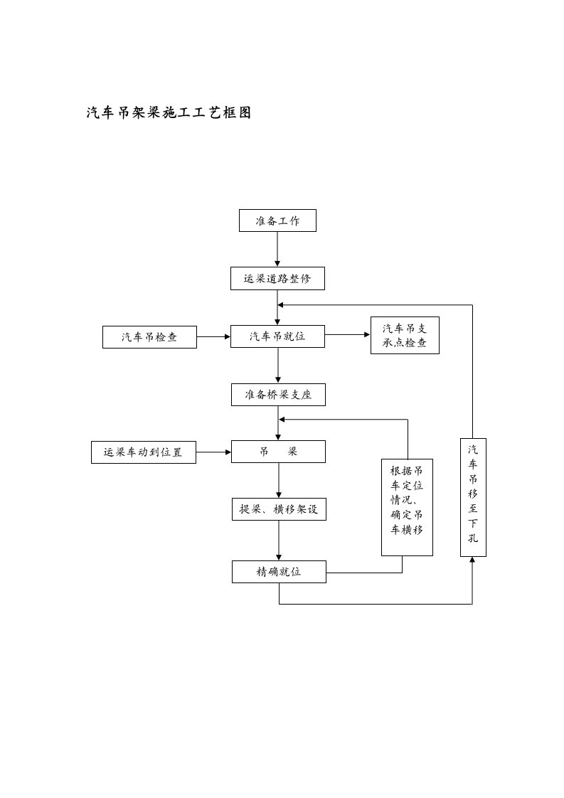 汽车吊架梁施工工艺流程