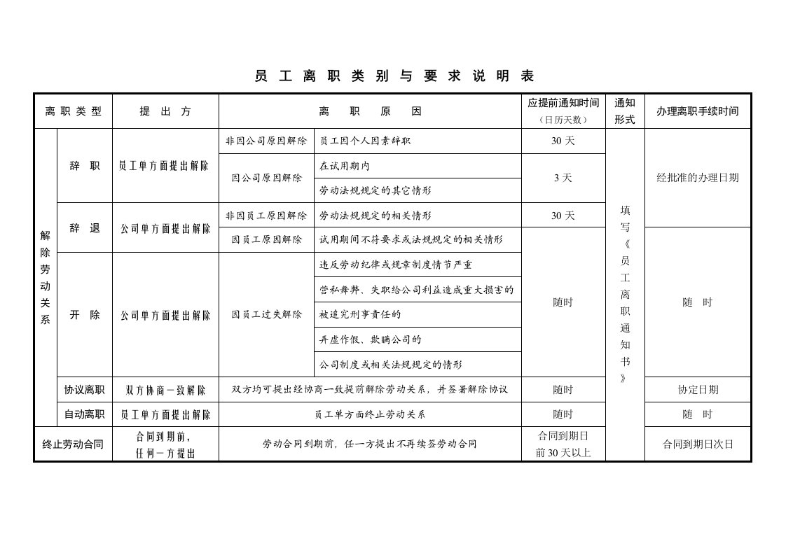 考勤管理-员工离职类别与要求说明表