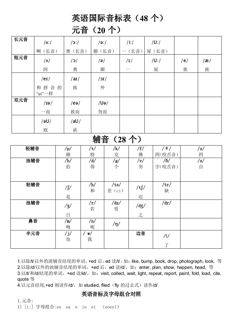 英语国际音标表(48个)