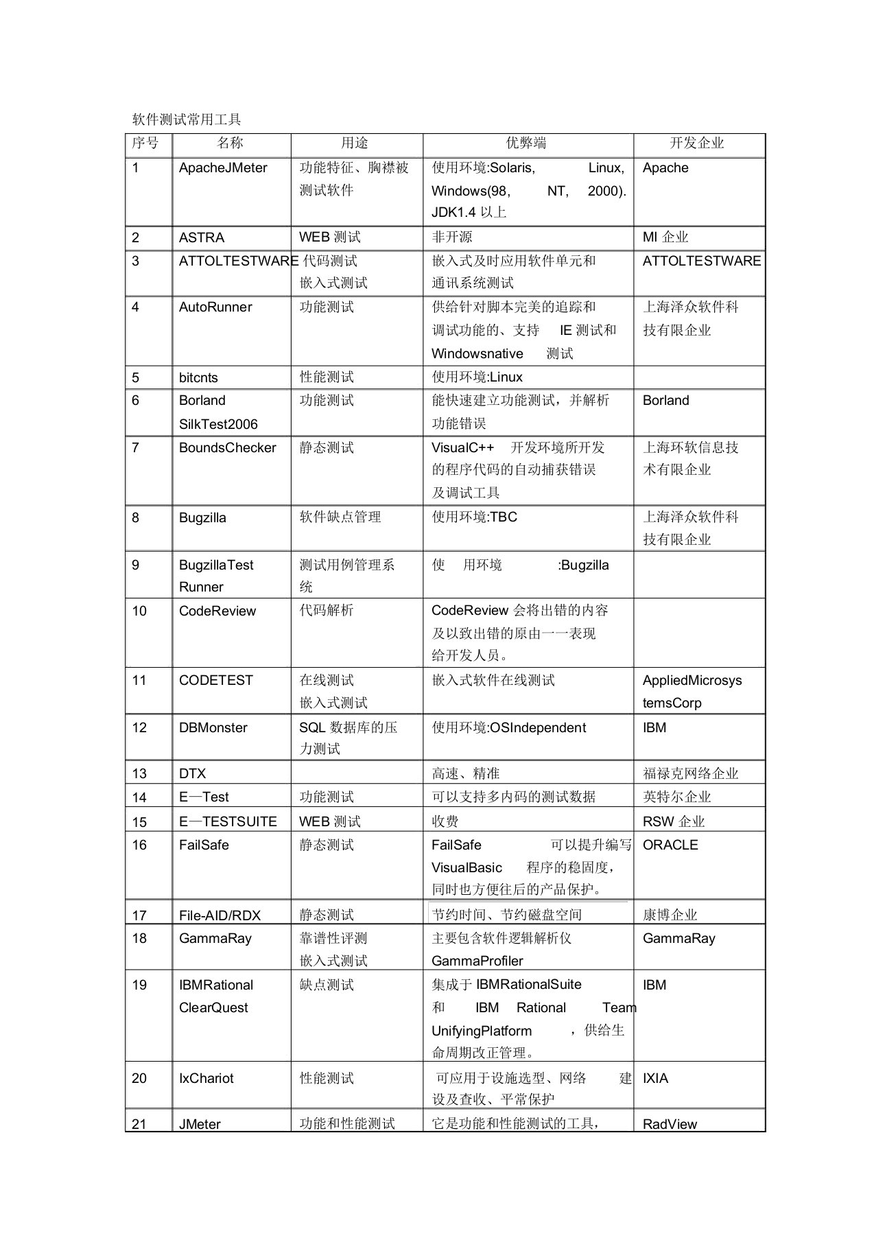 软件测试常用工具