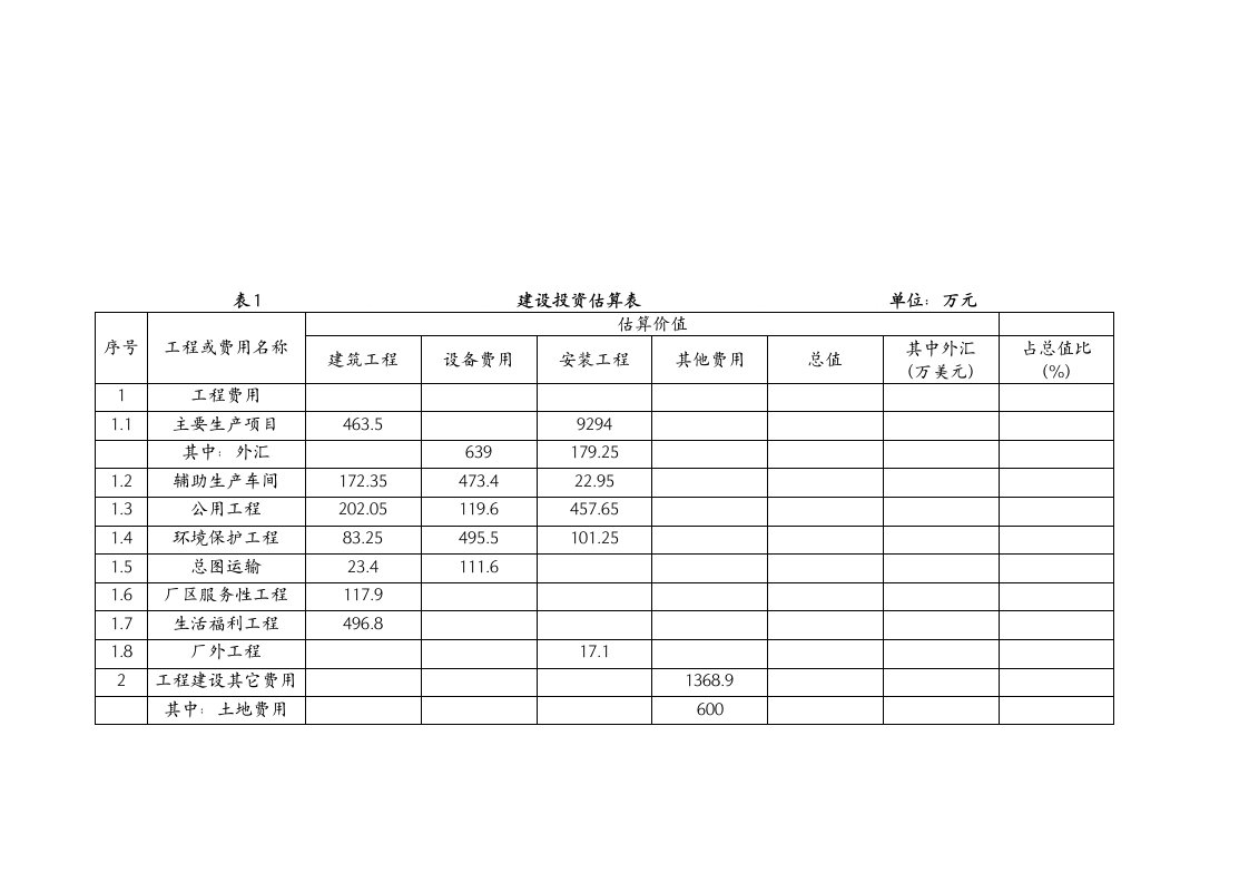 建设投资与流动资金估算表