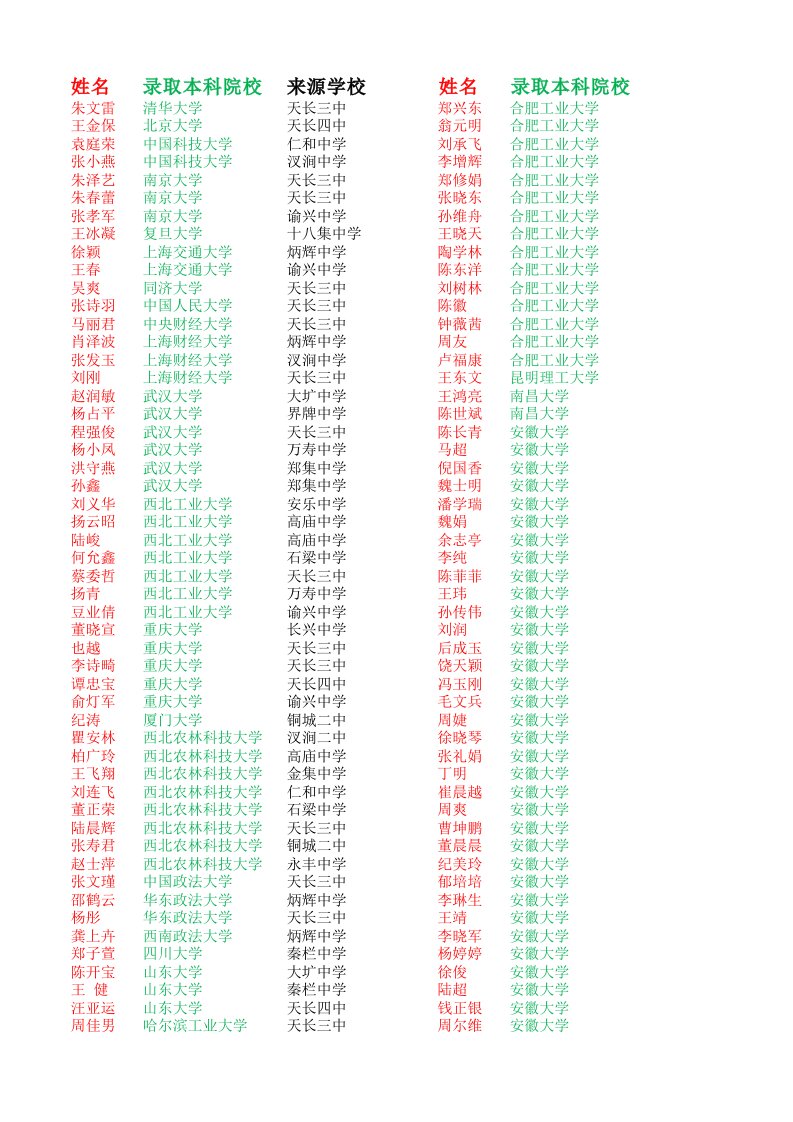 天长中学2008年高考录取本科院校学生名单
