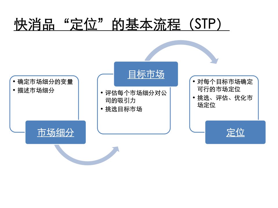 快消品市场细分分享ppt课件