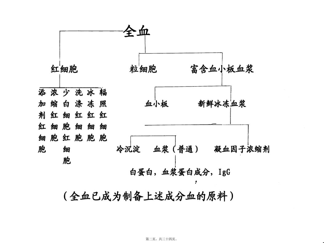 医学专题合理使用血制品