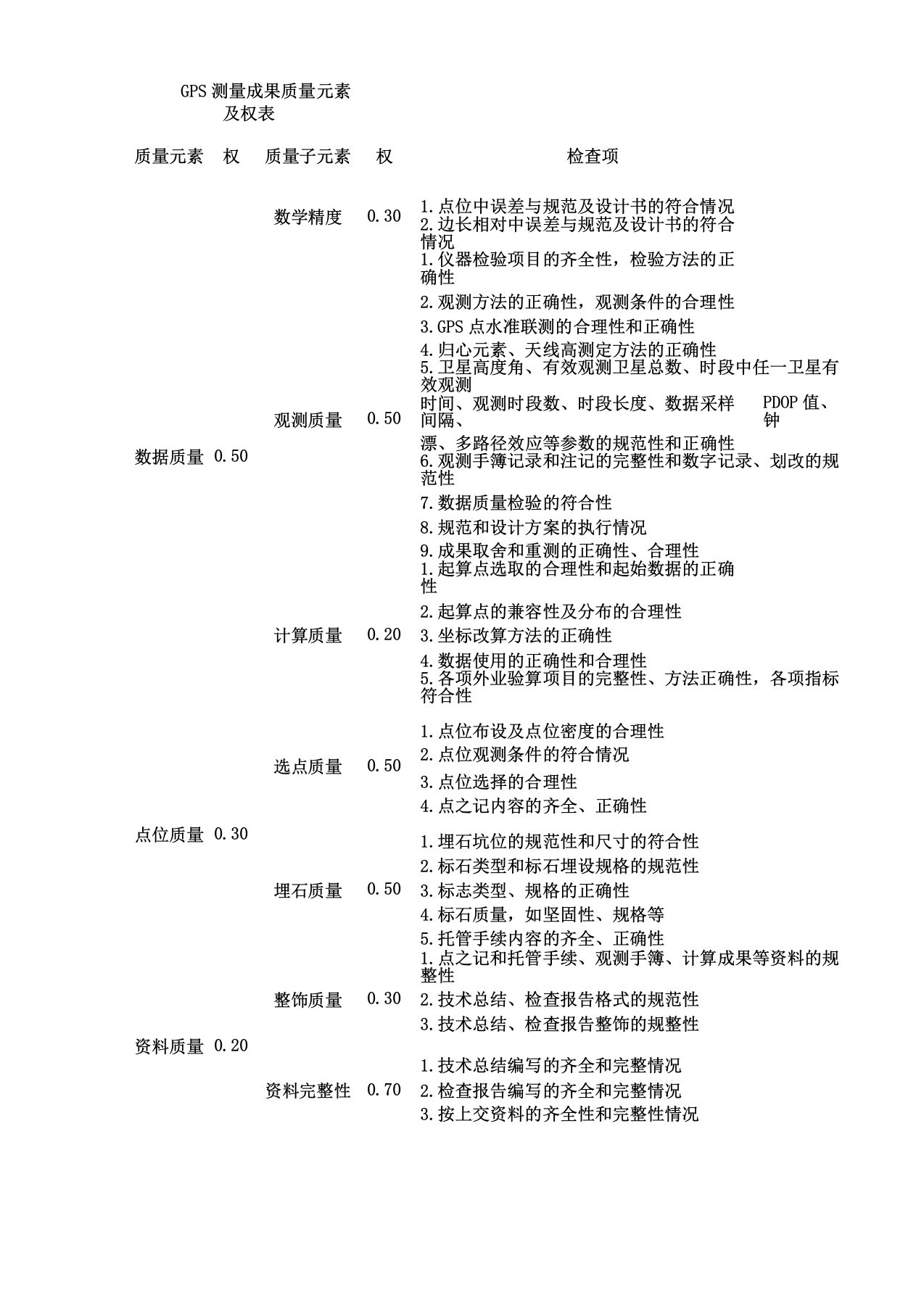 测绘成果质量检查及验收