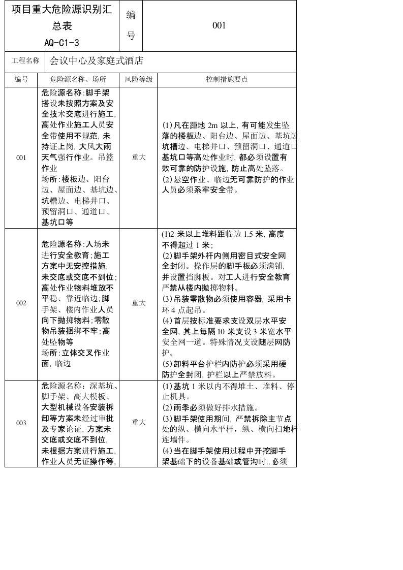 项目重大危险源识别汇总表