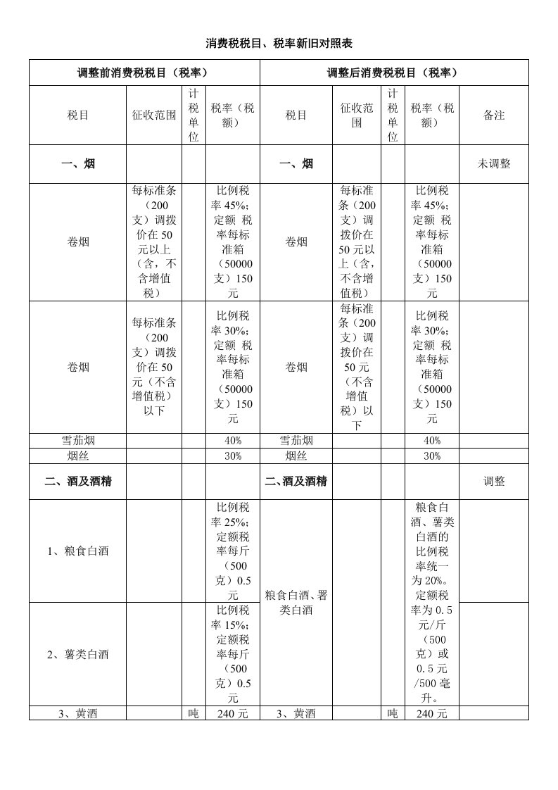 消费税税目