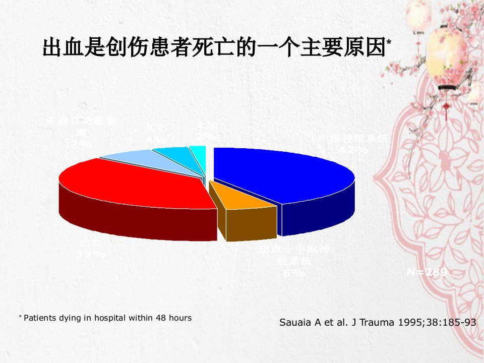 大量输血与凝血功能障碍所面临的挑战课件