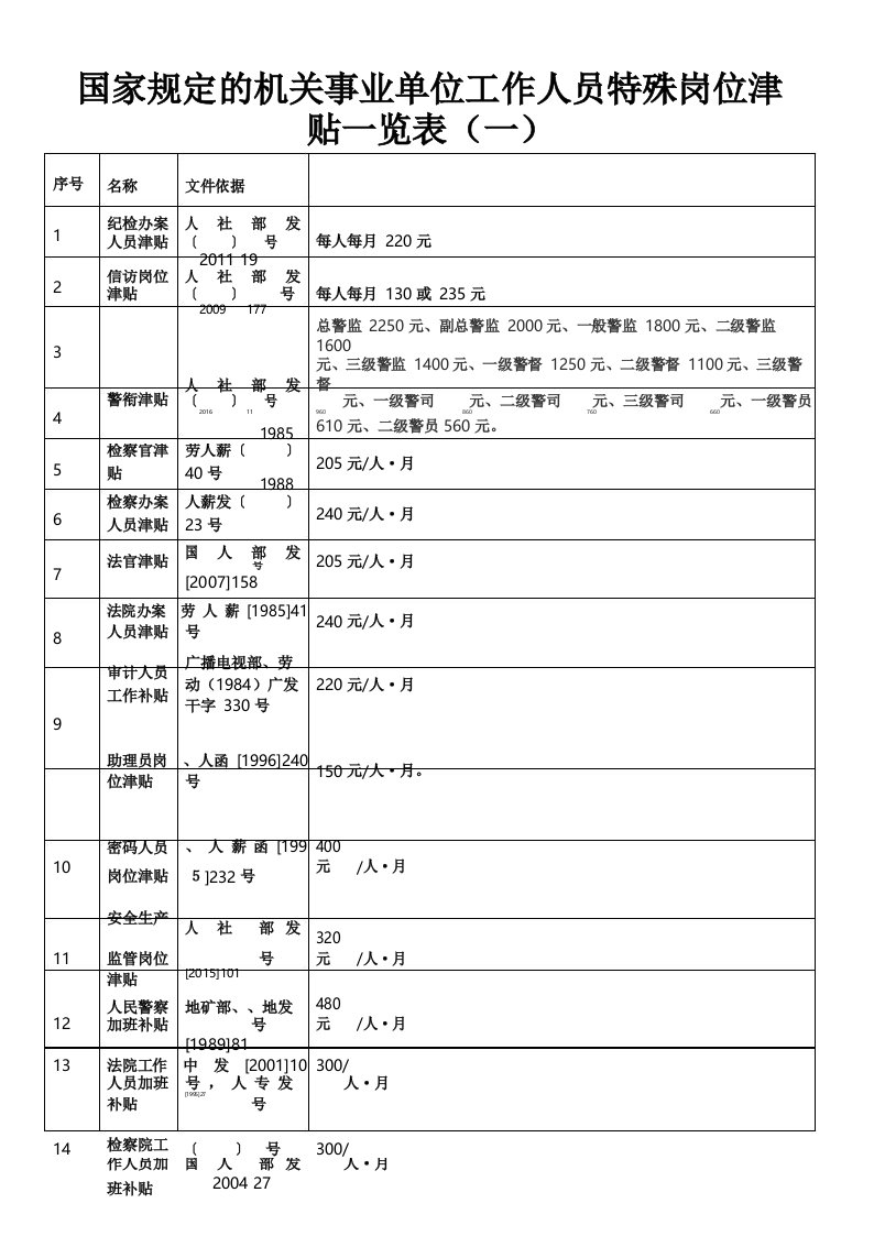 特殊岗位津贴一览表(机关事业)