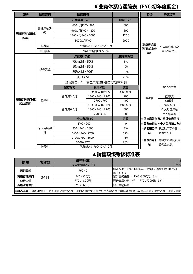 富德生命人寿基本法业务层营销层待遇简表